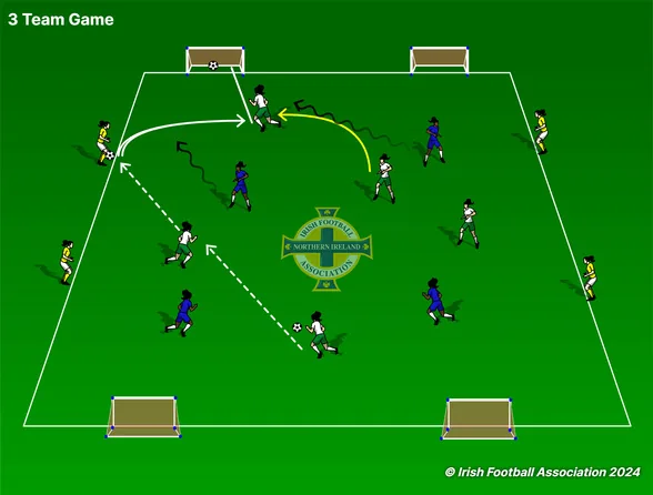 3 Team Game set-up, from the Irish FA Grassroots Resource Booklet