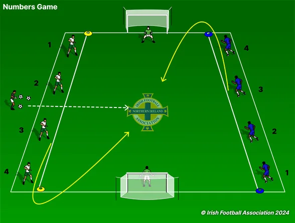 Numbers Game set-up, from the Irish FA Grassroots Resource Booklet
