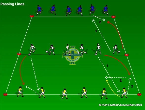Passing Lines set-up, from the Irish FA Grassroots Resource Booklet